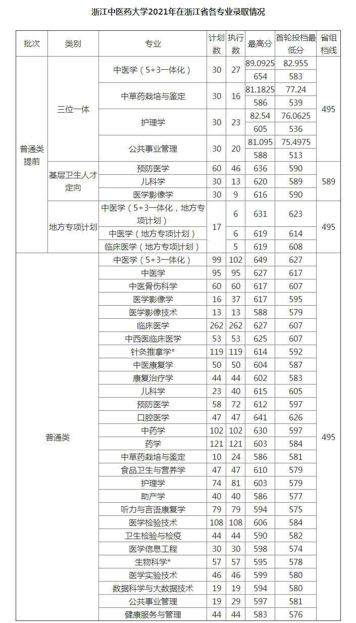 2022浙江中医药大学录取分数线预估