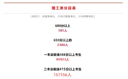 安徽2022年高考理科一分一段预测