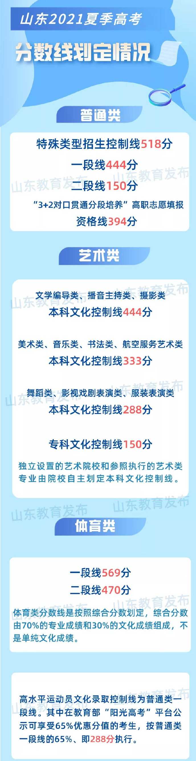 山东2022高考录取分数线公布