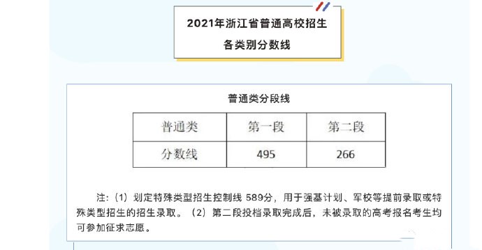 浙江高考总成绩录取2021分数线公布