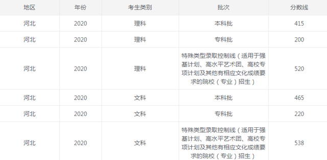 2022河北的高考分数线公布