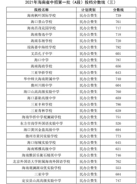 1海南高中民办学校公费生录取分数线