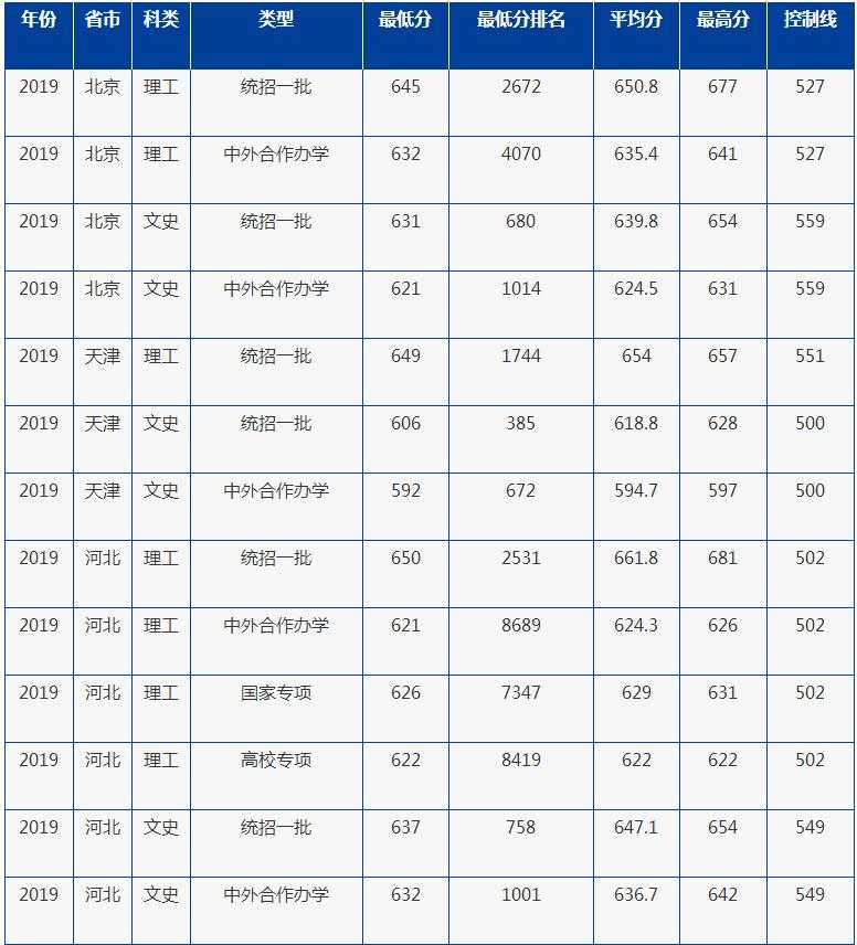 2022年北京外国语大学各省招生录取分数线查询