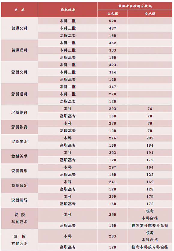 2020内蒙古高考分数线公布最新