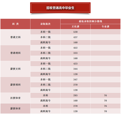 2020年内蒙古高考分数线最新公布