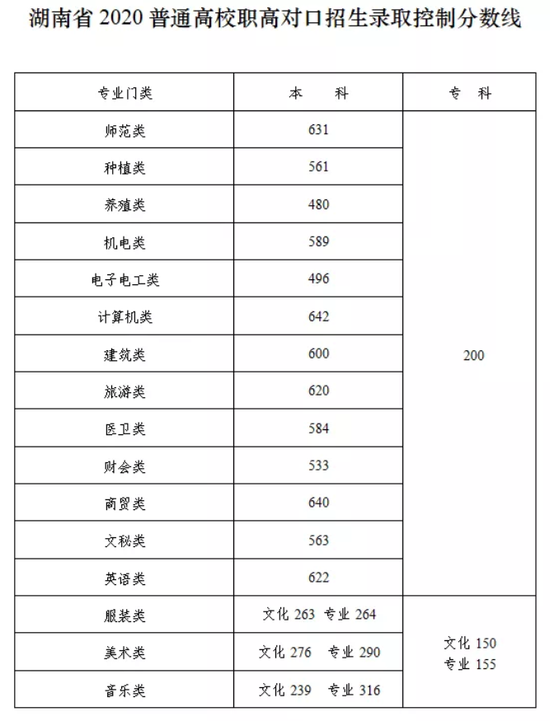 2021年湖南高考录取控制分数线