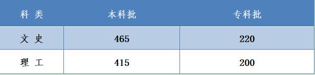 河北2020高考分数线公布