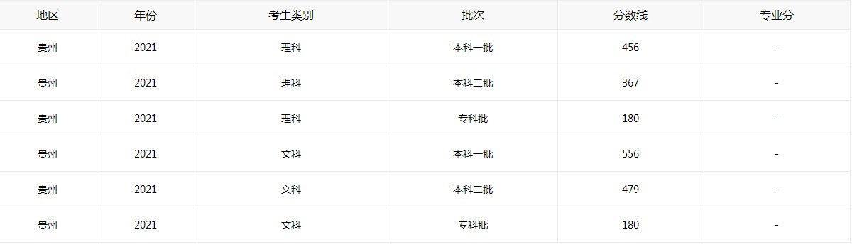 最新2021年贵州高考成绩总分数线公告