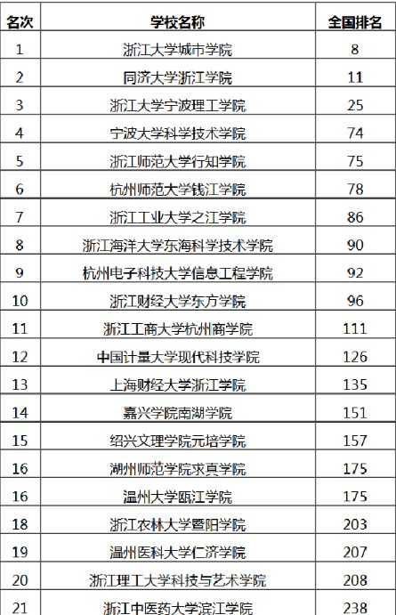 2020浙江省独立学院排行榜