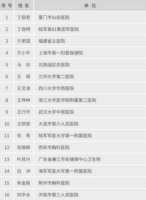 2020中国医师奖获奖名单公布