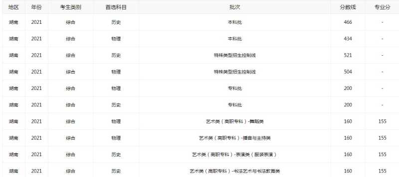 湖南省2022年高考录取分数线全新公布
