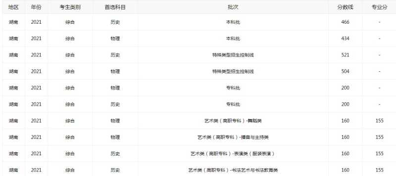 湖南省2022年高考录取分数线全新公布