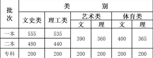 云南2020高考分数线公布最新公布