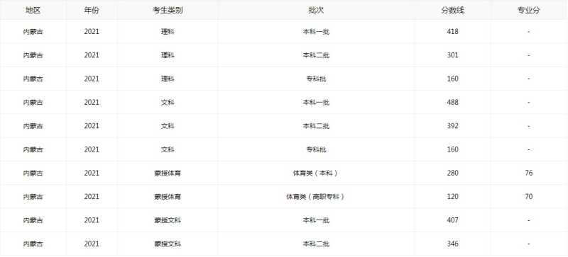 2021内蒙古高考分数线最新查询