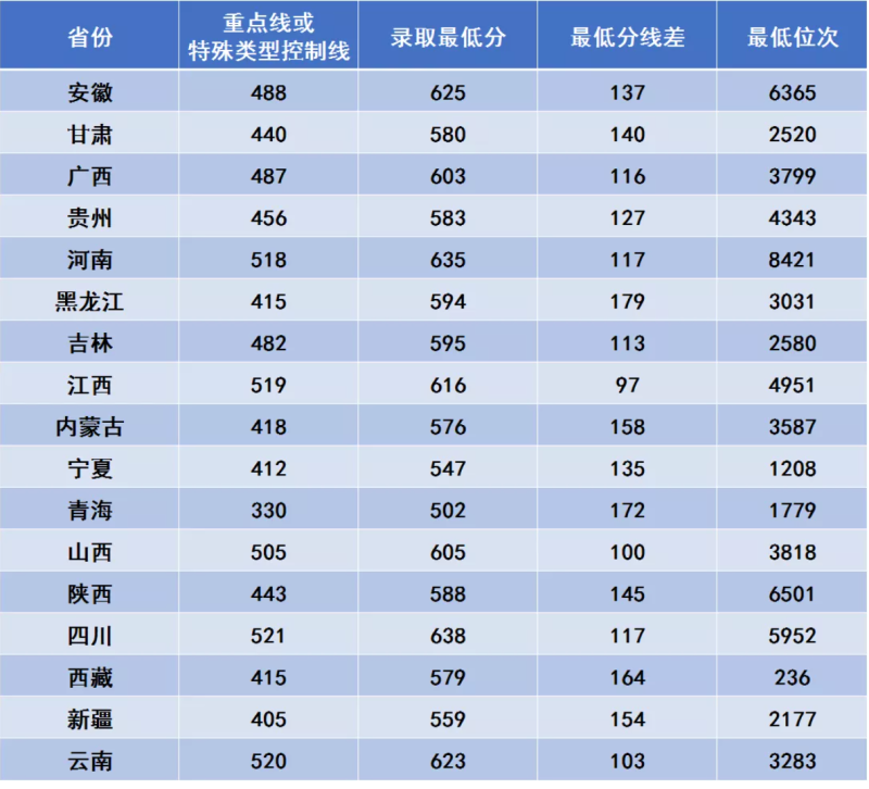 西安电子科技大学2022招生录取分数线参考