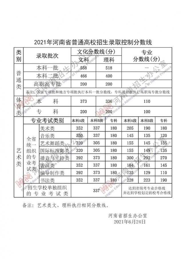 河南省2022年最新高考录取分数线