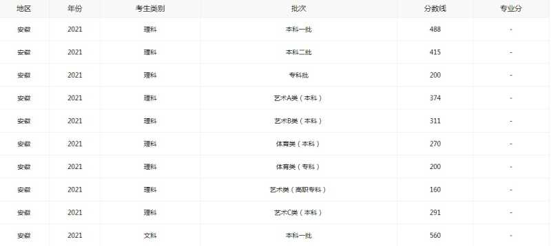 安徽省2021年高考成绩分数线