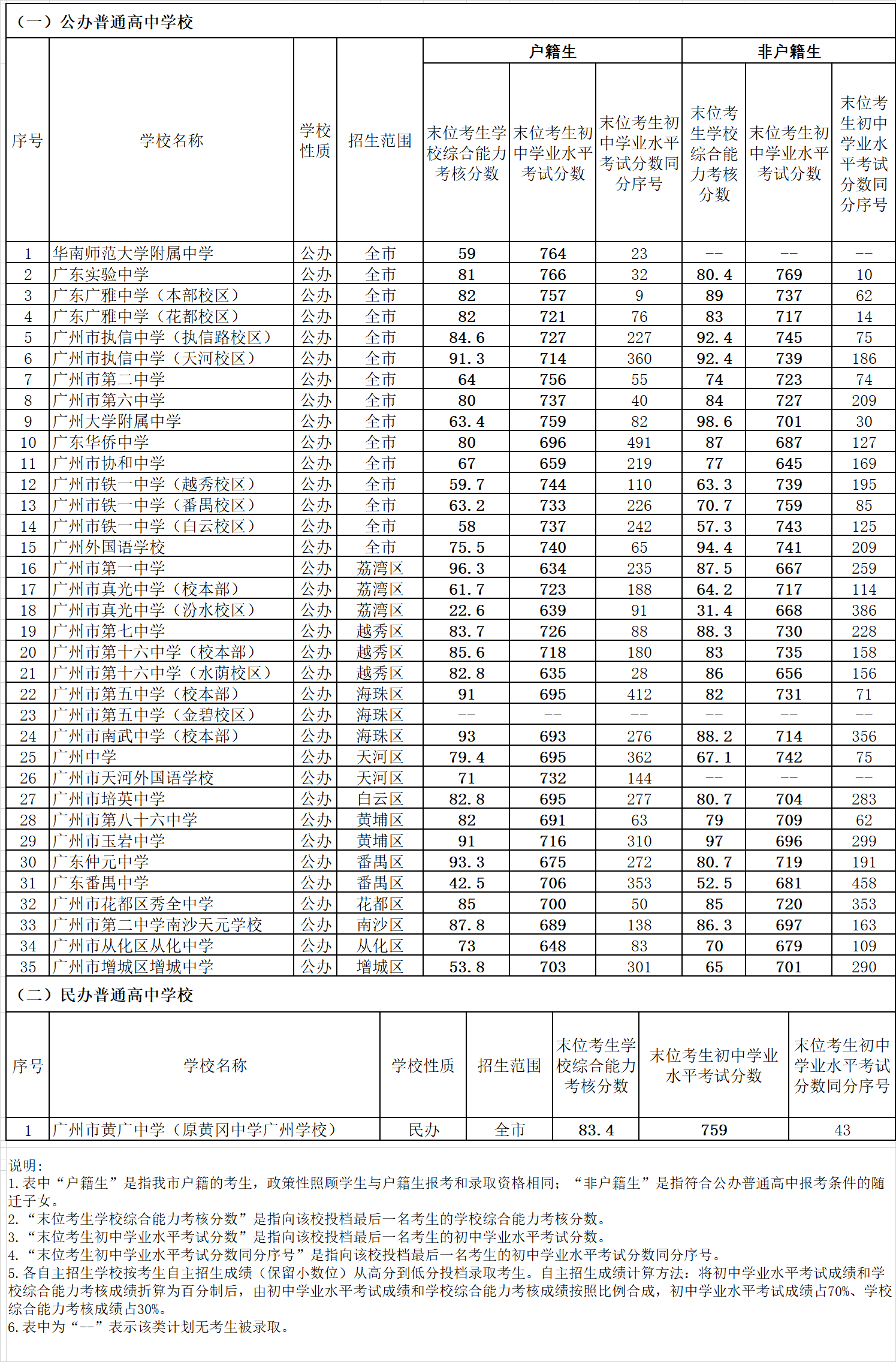 2022广州高中学校排名及分数线