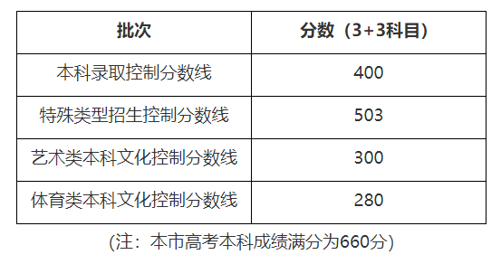上海高考历年分数线查询